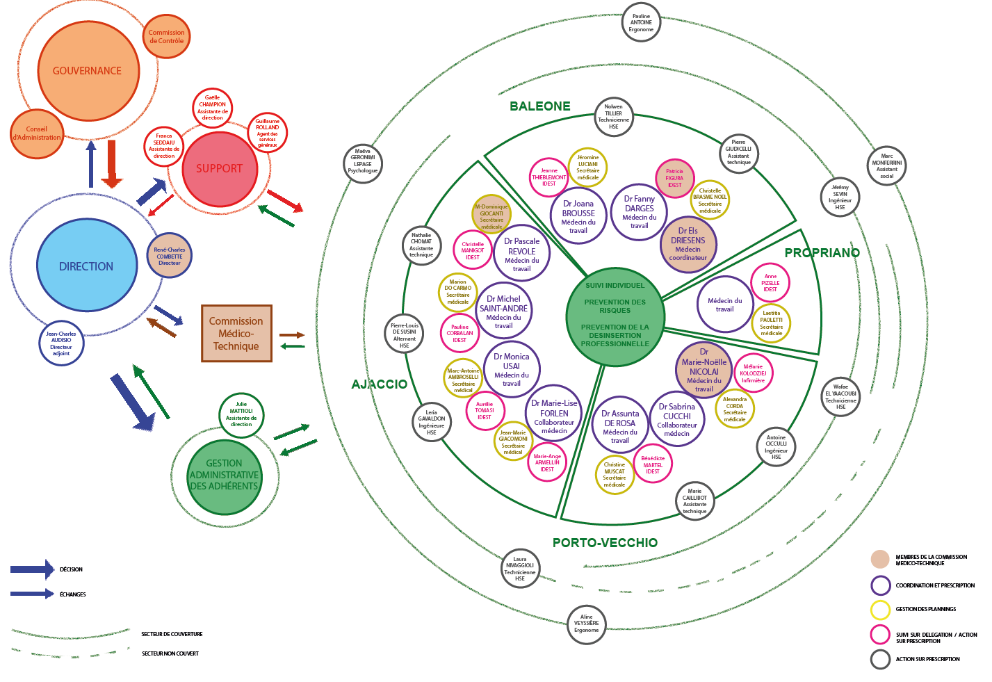 L'Organigramme